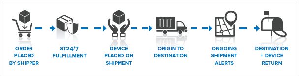 Step by step diagram on ST-Solo Tracking